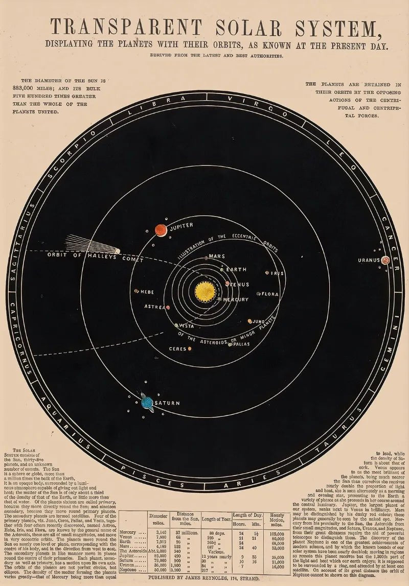 Vintage Astronomy Canvas Wall Art - My Own Cosmos